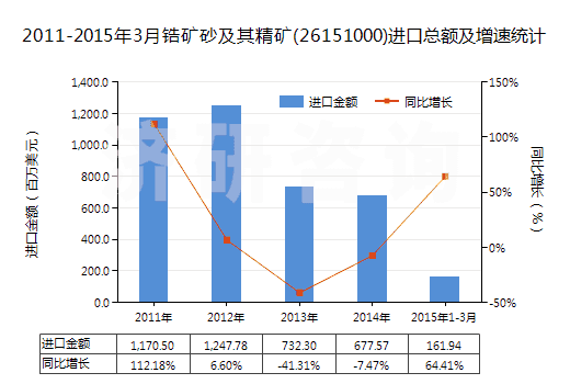 2011-2015年3月鋯礦砂及其精礦(26151000)進(jìn)口總額及增速統(tǒng)計(jì) 2011-2015年3月鋯礦砂及其精礦(26151000)進(jìn)口總額及增速統(tǒng)計(jì)